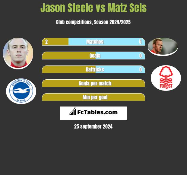 Jason Steele vs Matz Sels h2h player stats