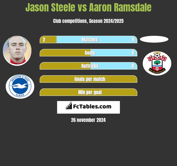 Jason Steele vs Aaron Ramsdale h2h player stats