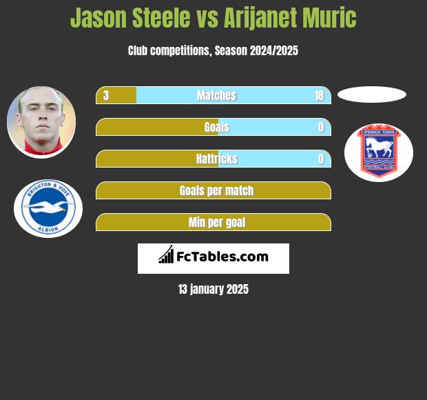 Jason Steele vs Arijanet Muric h2h player stats