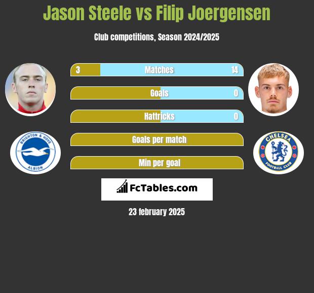 Jason Steele vs Filip Joergensen h2h player stats