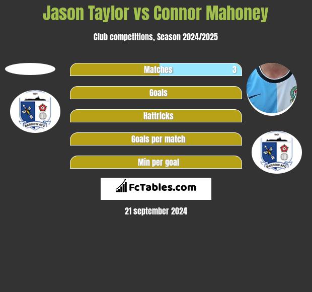 Jason Taylor vs Connor Mahoney h2h player stats