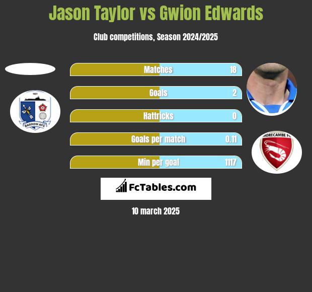 Jason Taylor vs Gwion Edwards h2h player stats