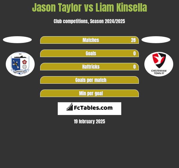 Jason Taylor vs Liam Kinsella h2h player stats