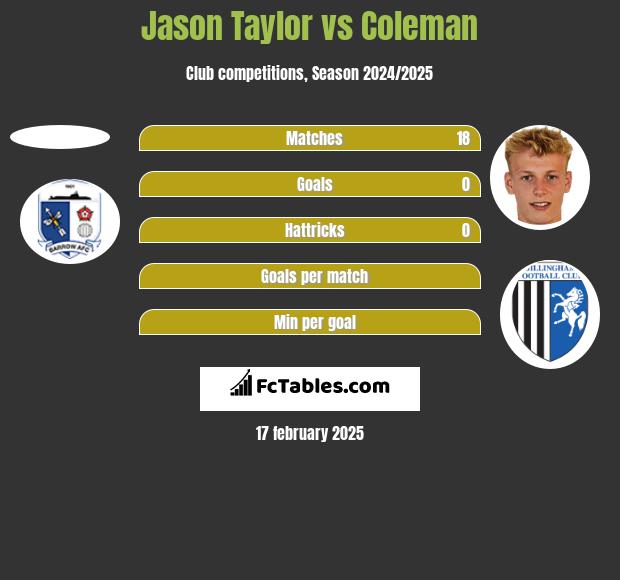 Jason Taylor vs Coleman h2h player stats