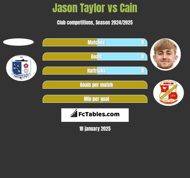 Jason Taylor vs Cain h2h player stats