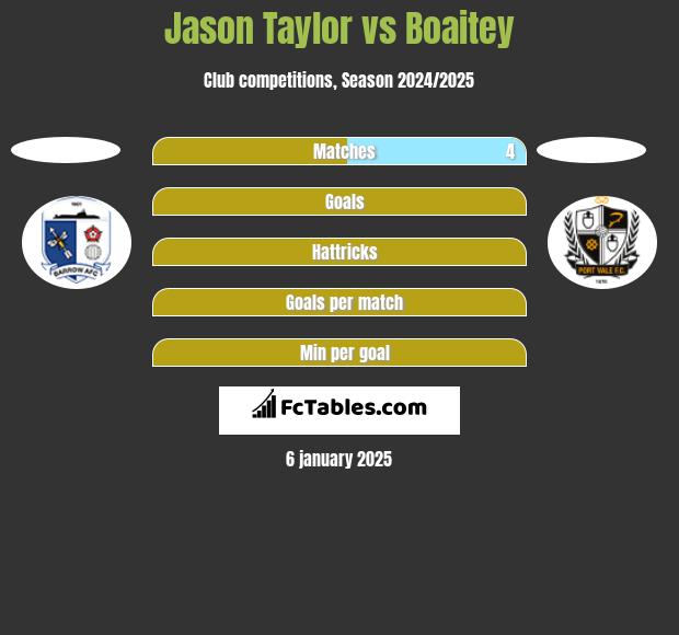 Jason Taylor vs Boaitey h2h player stats