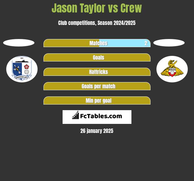 Jason Taylor vs Crew h2h player stats