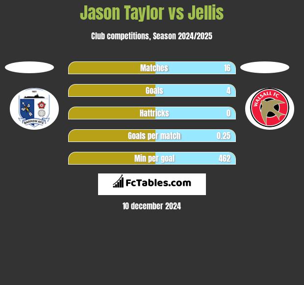 Jason Taylor vs Jellis h2h player stats