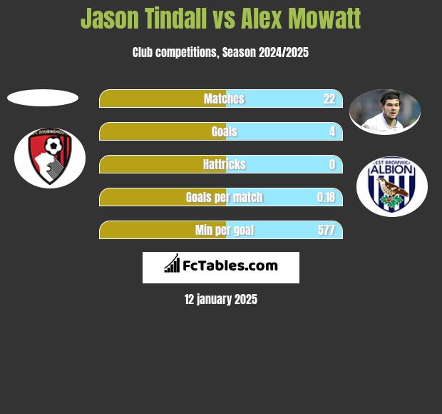 Jason Tindall vs Alex Mowatt h2h player stats