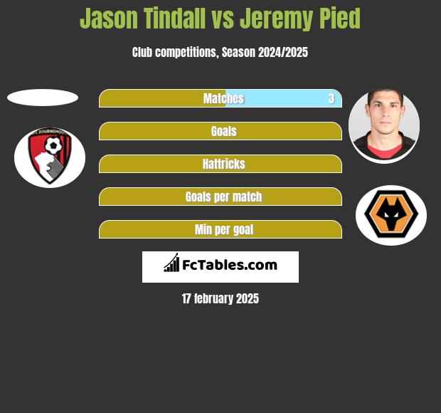 Jason Tindall vs Jeremy Pied h2h player stats