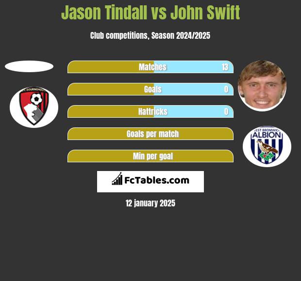 Jason Tindall vs John Swift h2h player stats