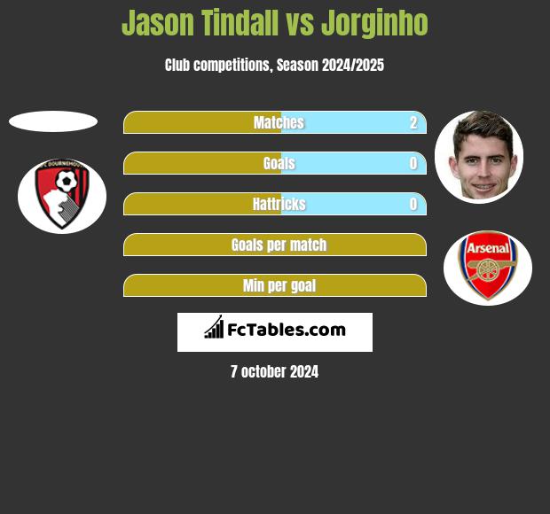 Jason Tindall vs Jorginho h2h player stats