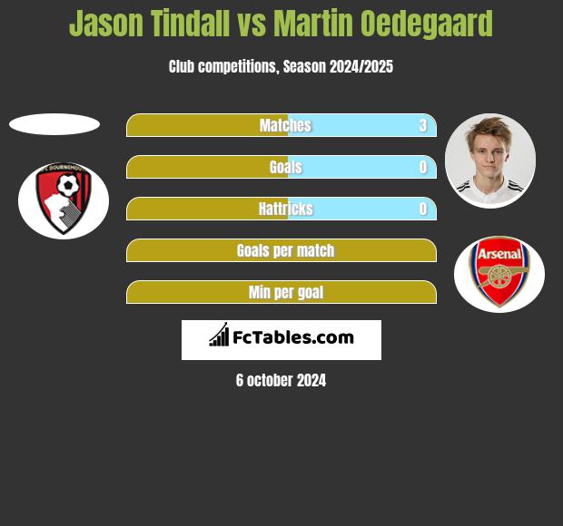 Jason Tindall vs Martin Oedegaard h2h player stats