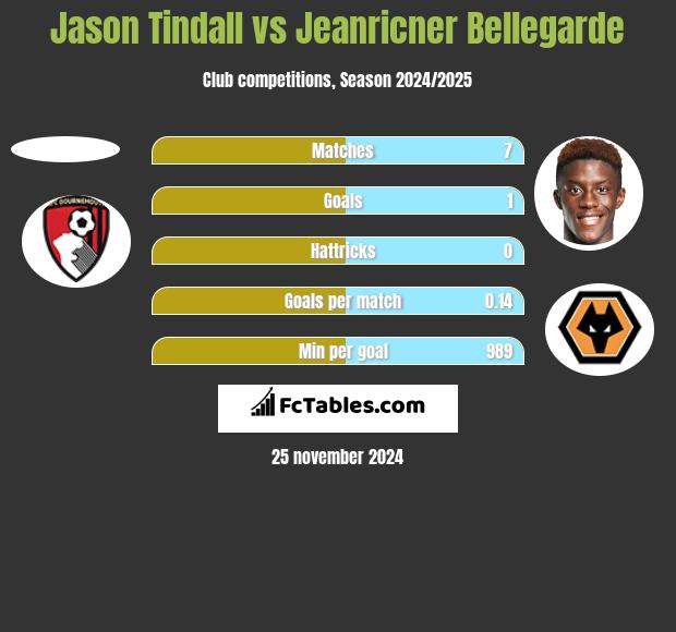 Jason Tindall vs Jeanricner Bellegarde h2h player stats