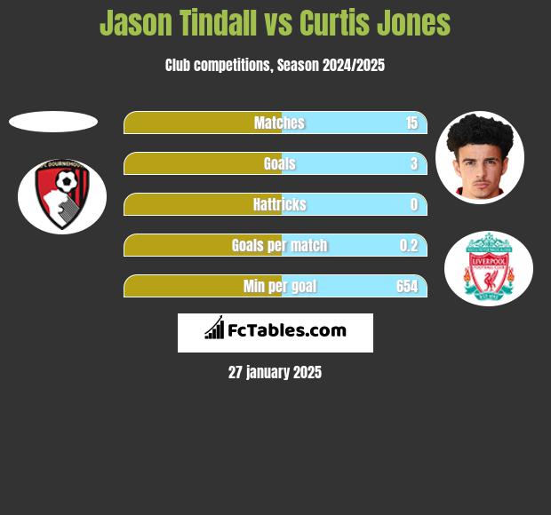 Jason Tindall vs Curtis Jones h2h player stats