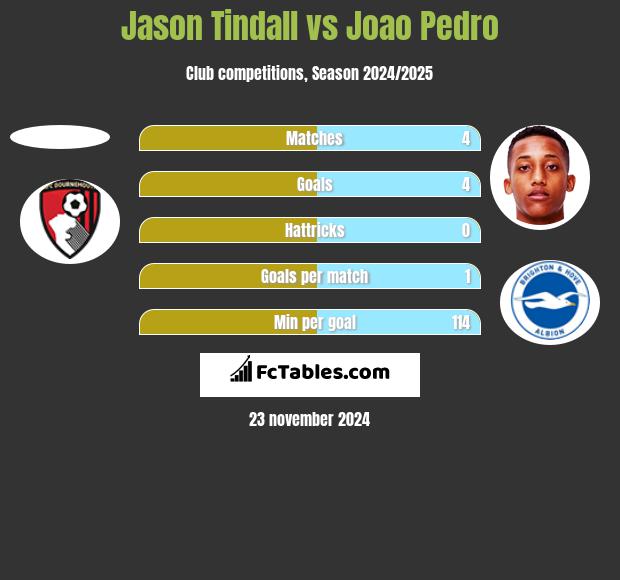 Jason Tindall vs Joao Pedro h2h player stats