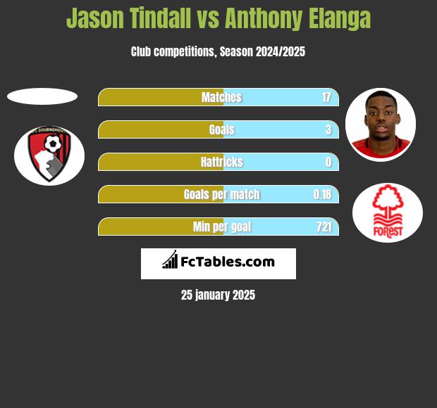 Jason Tindall vs Anthony Elanga h2h player stats