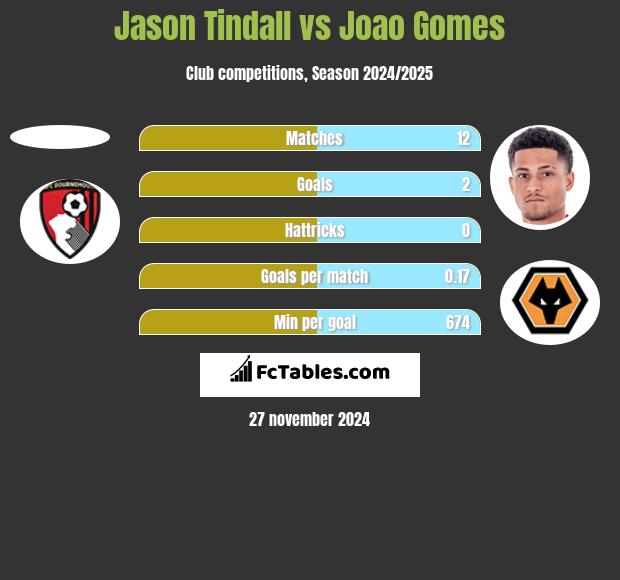 Jason Tindall vs Joao Gomes h2h player stats