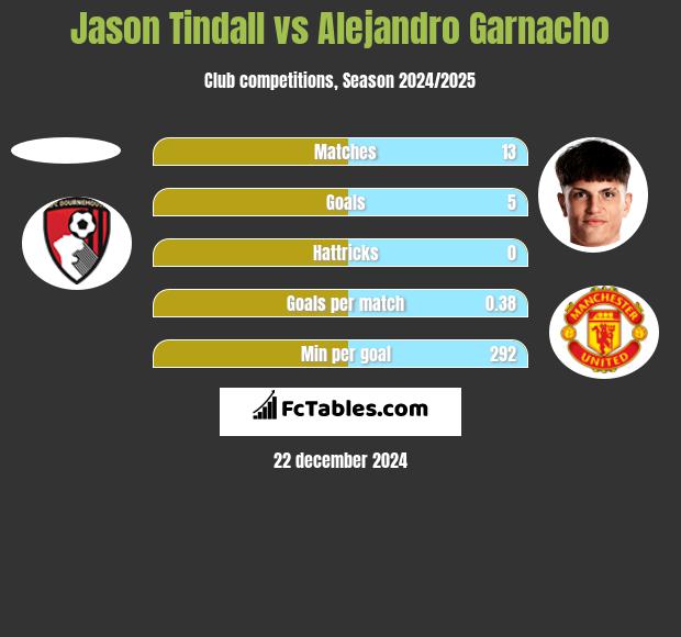 Jason Tindall vs Alejandro Garnacho h2h player stats