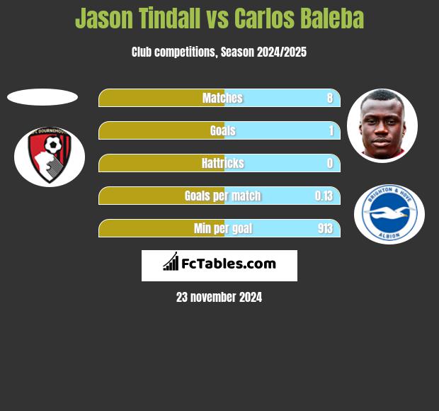 Jason Tindall vs Carlos Baleba h2h player stats