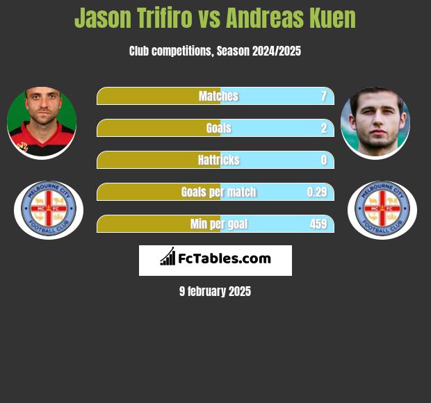 Jason Trifiro vs Andreas Kuen h2h player stats