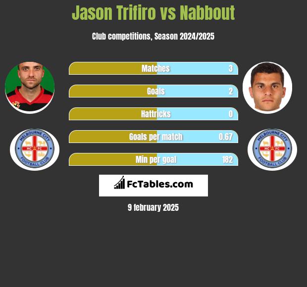 Jason Trifiro vs Nabbout h2h player stats