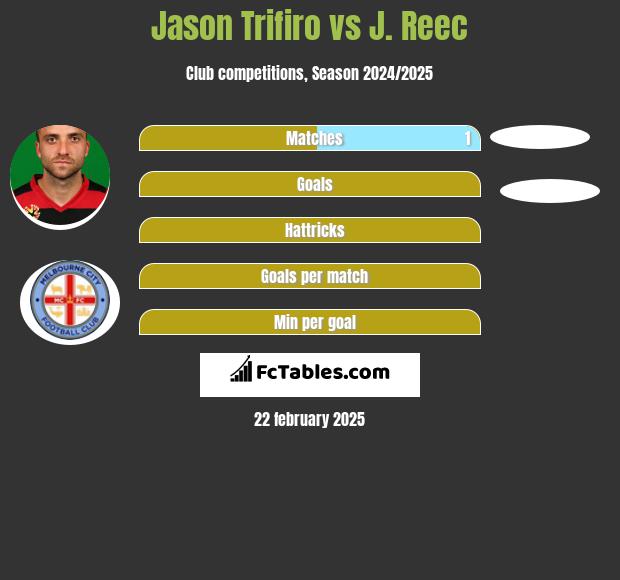 Jason Trifiro vs J. Reec h2h player stats