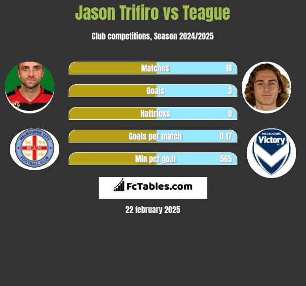 Jason Trifiro vs Teague h2h player stats