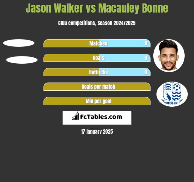 Jason Walker vs Macauley Bonne h2h player stats