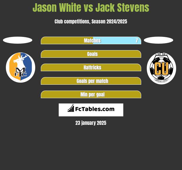 Jason White vs Jack Stevens h2h player stats