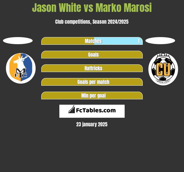 Jason White vs Marko Marosi h2h player stats