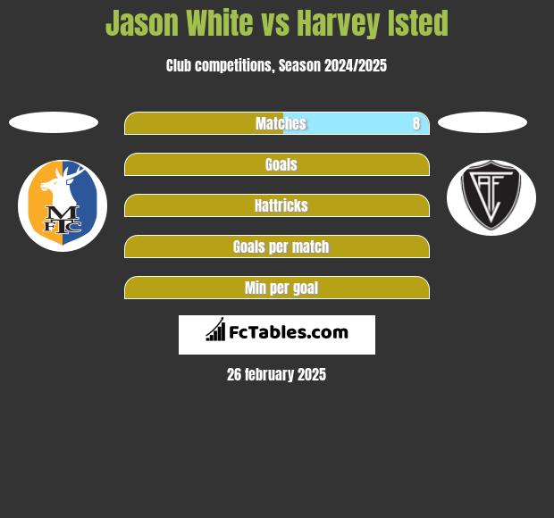 Jason White vs Harvey Isted h2h player stats