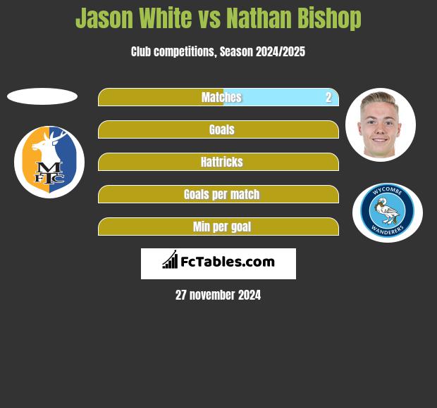 Jason White vs Nathan Bishop h2h player stats