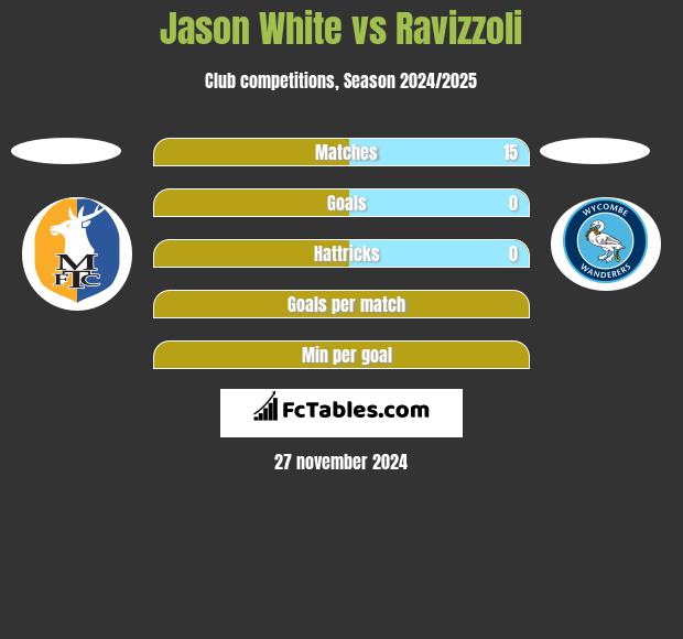 Jason White vs Ravizzoli h2h player stats