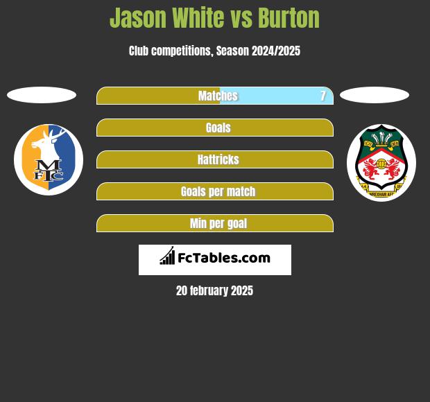 Jason White vs Burton h2h player stats