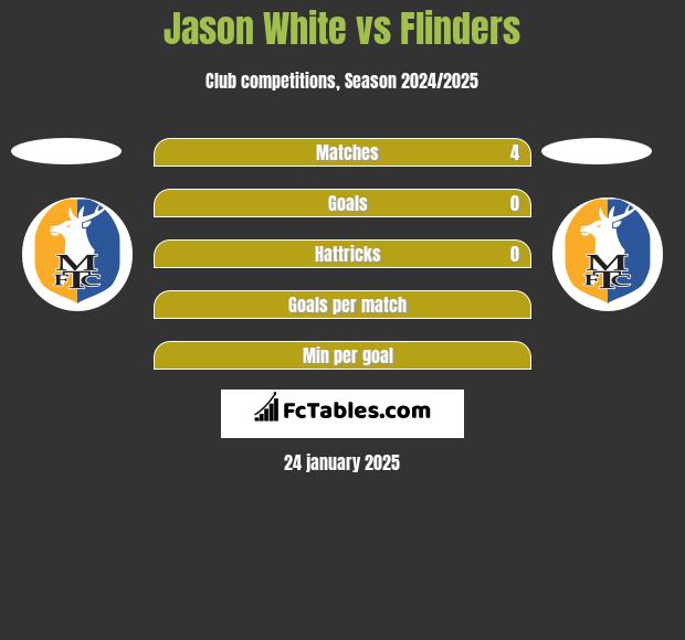 Jason White vs Flinders h2h player stats