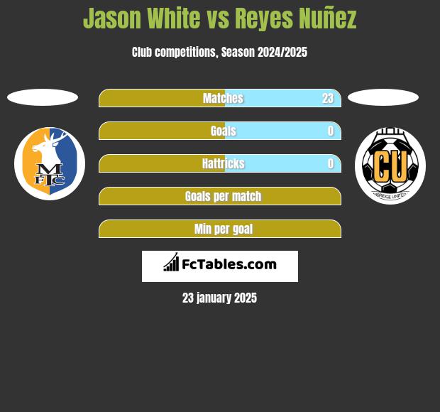 Jason White vs Reyes Nuñez h2h player stats