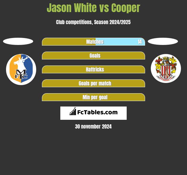 Jason White vs Cooper h2h player stats