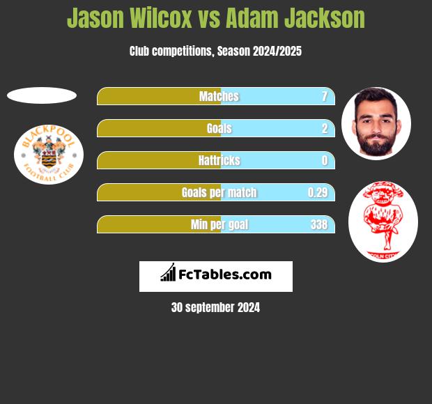 Jason Wilcox vs Adam Jackson h2h player stats