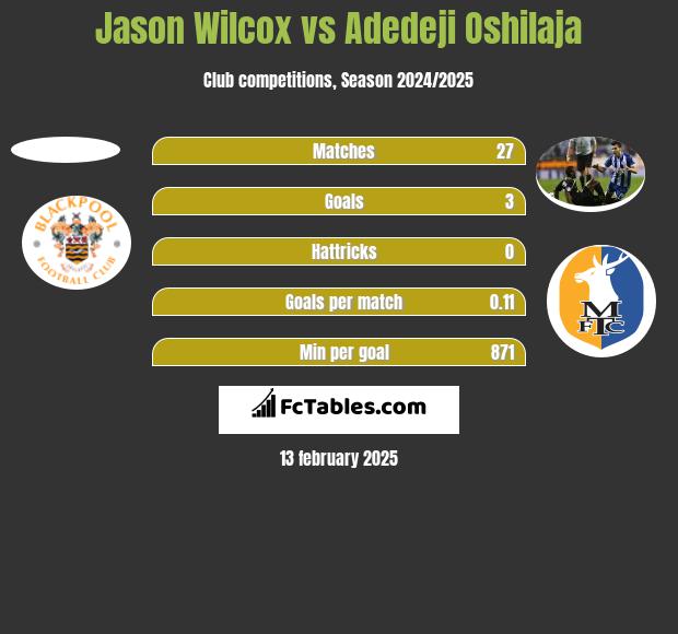 Jason Wilcox vs Adedeji Oshilaja h2h player stats