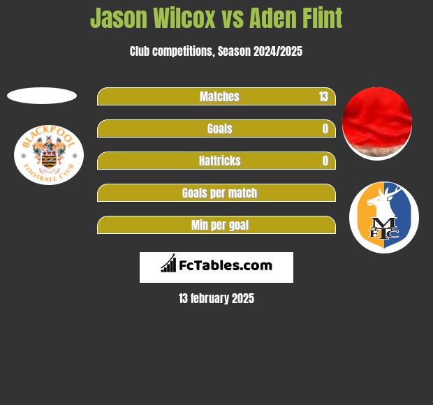 Jason Wilcox vs Aden Flint h2h player stats