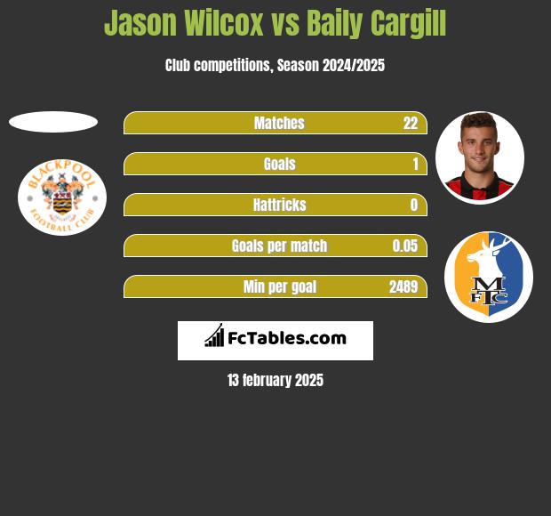 Jason Wilcox vs Baily Cargill h2h player stats