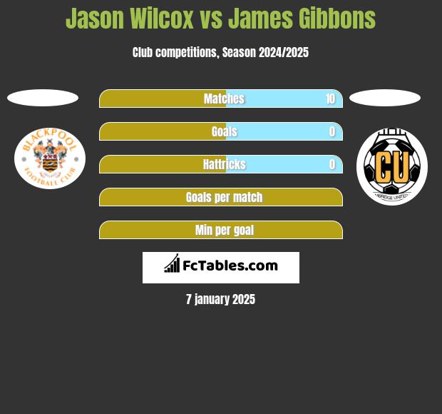 Jason Wilcox vs James Gibbons h2h player stats