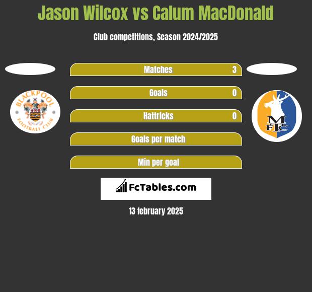 Jason Wilcox vs Calum MacDonald h2h player stats