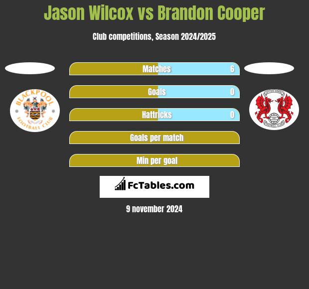 Jason Wilcox vs Brandon Cooper h2h player stats