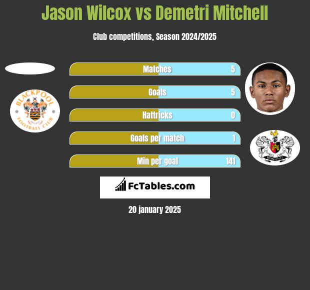 Jason Wilcox vs Demetri Mitchell h2h player stats