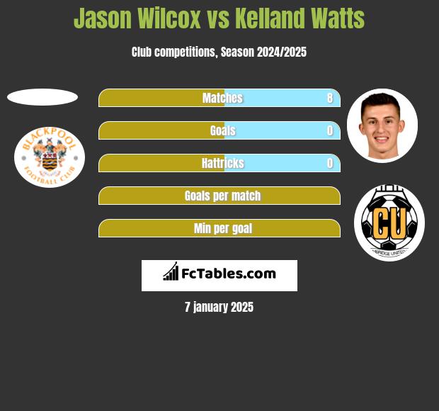 Jason Wilcox vs Kelland Watts h2h player stats