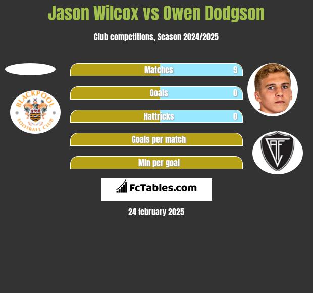 Jason Wilcox vs Owen Dodgson h2h player stats