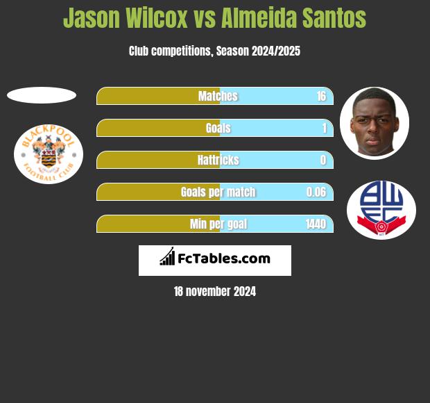 Jason Wilcox vs Almeida Santos h2h player stats