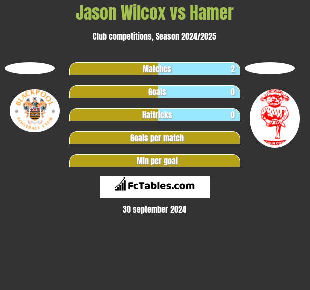 Jason Wilcox vs Hamer h2h player stats